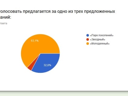 Завершилось онлайн-голосование по выбору названия парка в Волжском