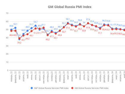Индекс деловой активности в России: Июль 2024 года показывает рост