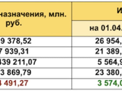 Финансовый сумрак: дефицит бюджета Ярославской области превысил 2,5 миллиарда рублей