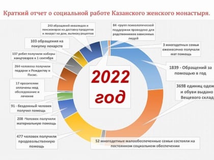 КАЗАНСКИЙ ЖЕНСКИЙ МОНАСТЫРЬ БЛАГОДАРИТ ДОБРОВОЛЬНЫХ ПОМОЩНИКОВ И ЖЕРТВОВАТЕЛЕЙ СОЦИАЛЬНОЙ СЛУЖБЫ
