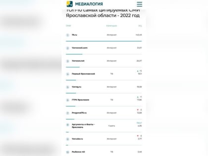 «Первый Ярославский» стал самым цитируемым телеканалом региона по итогам 2022 года