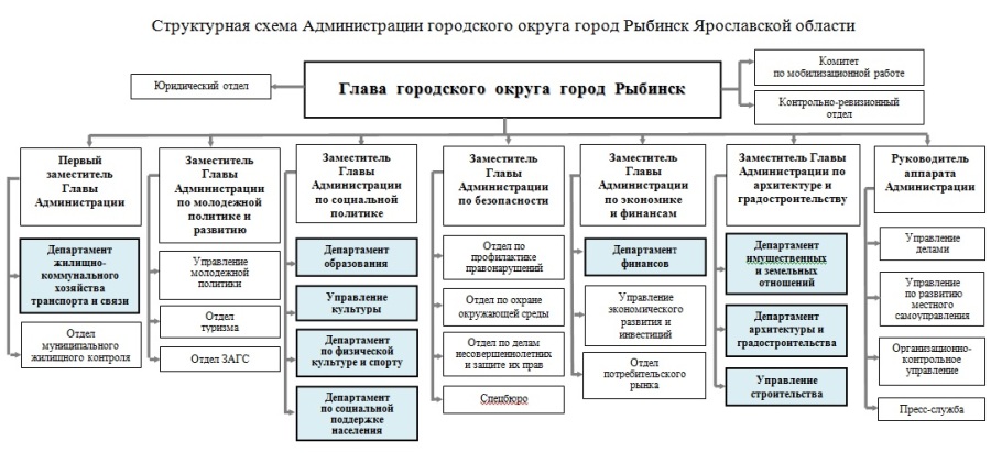 Структура глав. Администрация главы Чувашской Республики структура. Структура новости схема. Структура правительства Ярославской области. Схема глава первый зам заместители председатели.