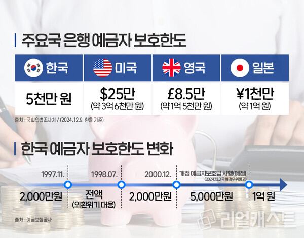 예금자 보호한도 국가별 비교와 한국 제도 변화 요약 인포그래픽