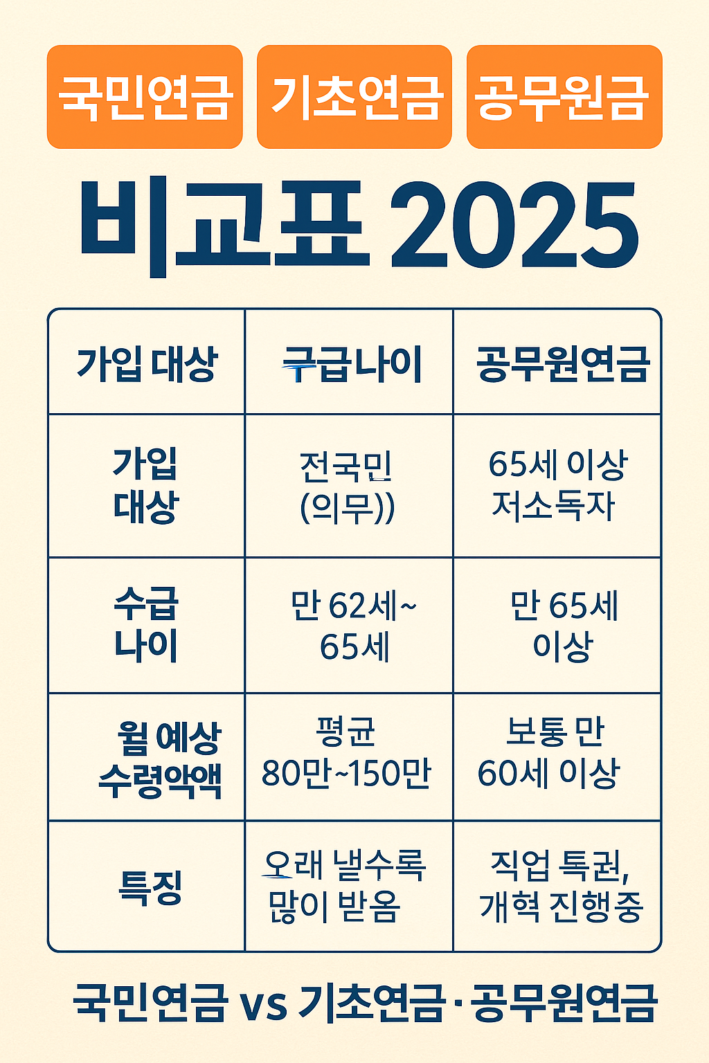 2025 국민연금 vs 기초연금 vs 공무원연금 비교표 2025년 국민연금, 기초연금, 공무원연금 비교표 – 수급 나이, 가입 대상, 수령액까지 한눈에 정리