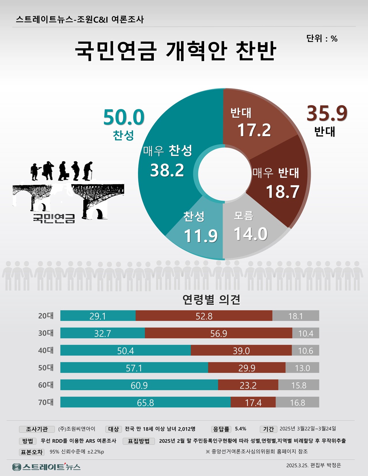 2025년 국민연금 개혁안 찬반 여론조사 2025년 국민연금 개혁안 찬반 여론조사 인포그래픽