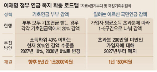 이재명 정부의 연금 복지 확충 로드맵을 보여주는 표 이미지. 기초연금 부부 감액 완화와 일하는 어르신의 국민연금 감액 폐지 내용 포함.