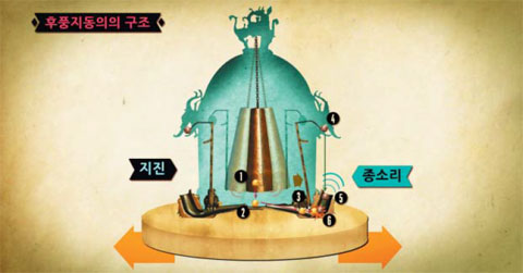 후풍지동의의 내부 구조와 지진 감지 원리를 보여주는 도식 이미지