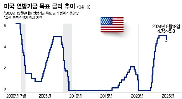 2000년부터 2025년까지 미국 연방기금 금리 변화 추이를 보여주는 그래프 차트