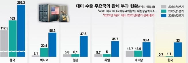 2024년 4분기부터 2025년 2분기까지 미국의 국가별 관세 부과율 변화 그래프 - 중국 멕시코 일본 독일 베트남 한국