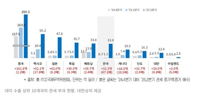 2024년 4분기부터 2025년 2분기까지 미국의 주요 10개국 관세 부과율 현황 - 중국 멕시코 일본 독일 베트남 한국 캐나다 인도 대만 아일랜드