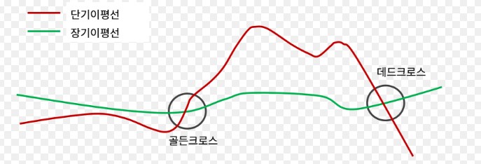 주식 단기이평선과 장기이평선의 골든크로스와 데드크로스 매매 신호 차트