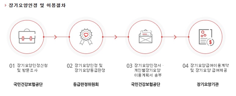 장기요양보험 신청부터 급여 지급까지 4단계 절차 안내 인포그래픽, 국민건강보험공단 신청 과정