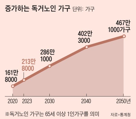 이천이십년부터 이천오십년까지 독거노인 가구가 꾸준히 증가하는 추이를 보여주는 인포그래픽으로, 기초연금의 필요성과 지원 확대 필요성을 시각적으로 안내합니다.