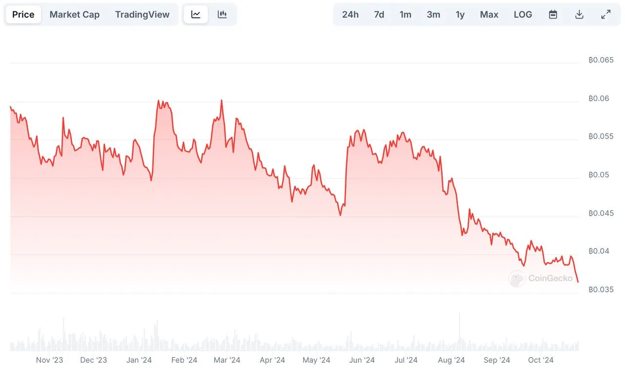 ETHBTC rate chart