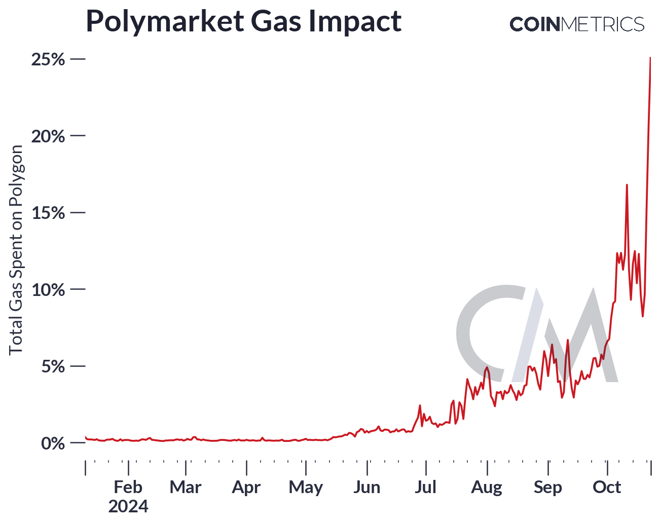Polymarket Takes 25% of Polygon’s Gas: What It Means