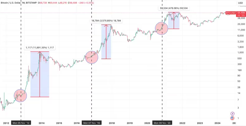 Do U.S. Elections Really Impact Bitcoin Prices?