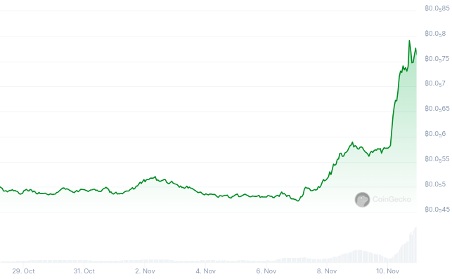 Cardano Surges 53% Against Bitcoin: What’s Driving It?