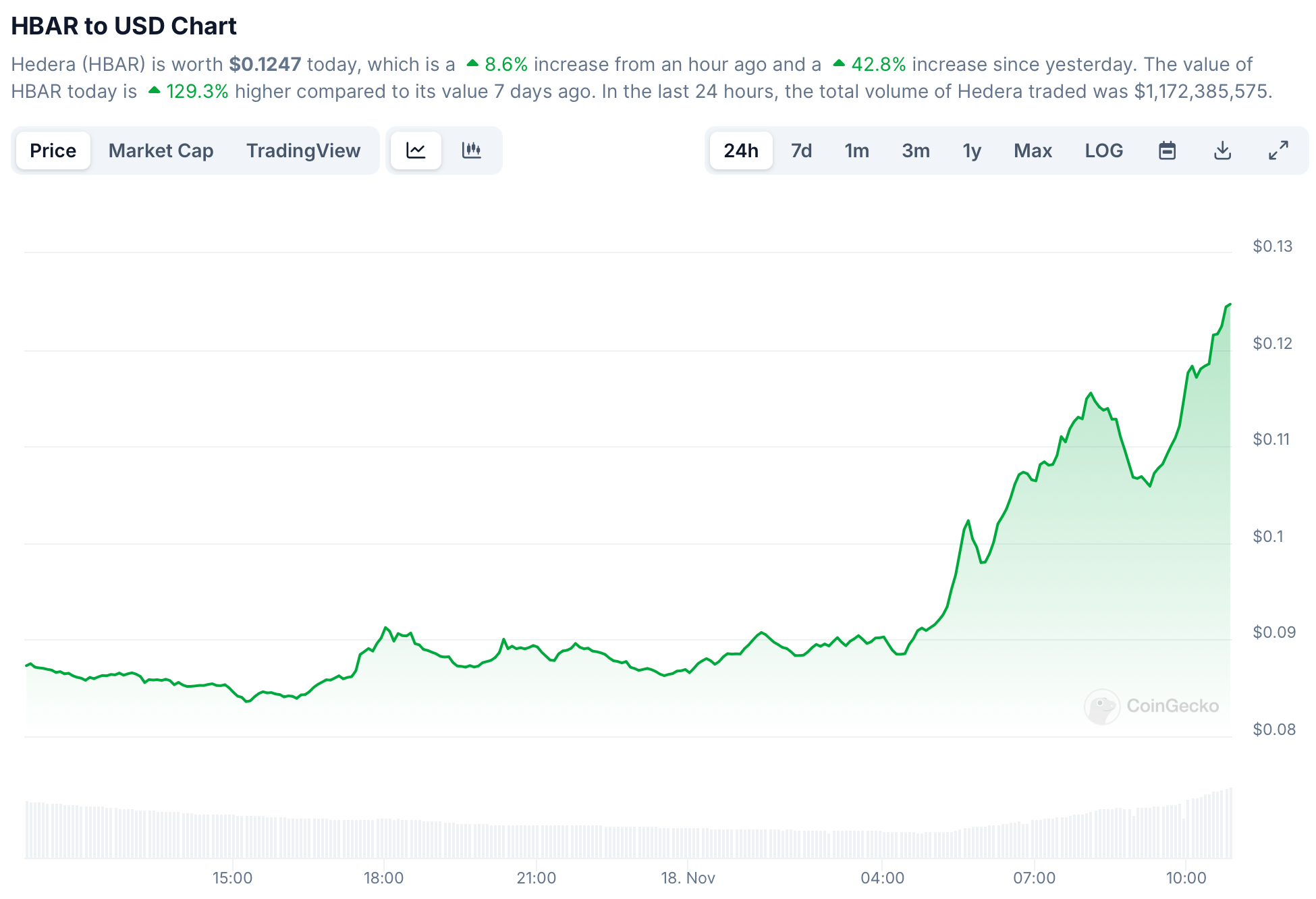 HBAR взлетает на 42% на фоне рыночной лихорадки