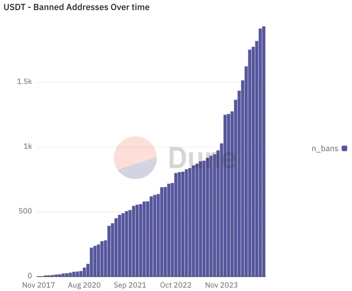 USDT banned addresses over time
