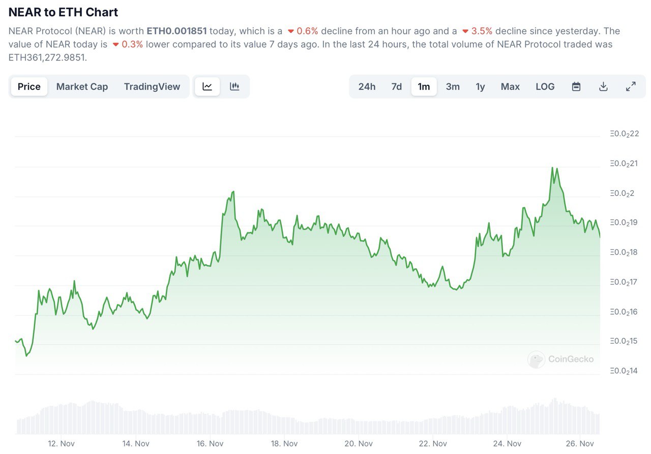 NEAR/ETH Exchange Rate Climbs After Integration