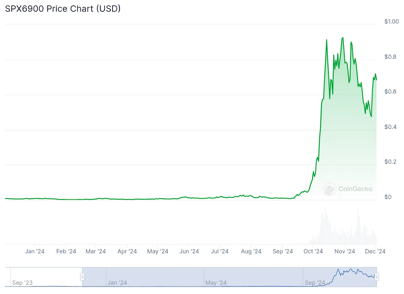 Gráfico de preços do SPX6900