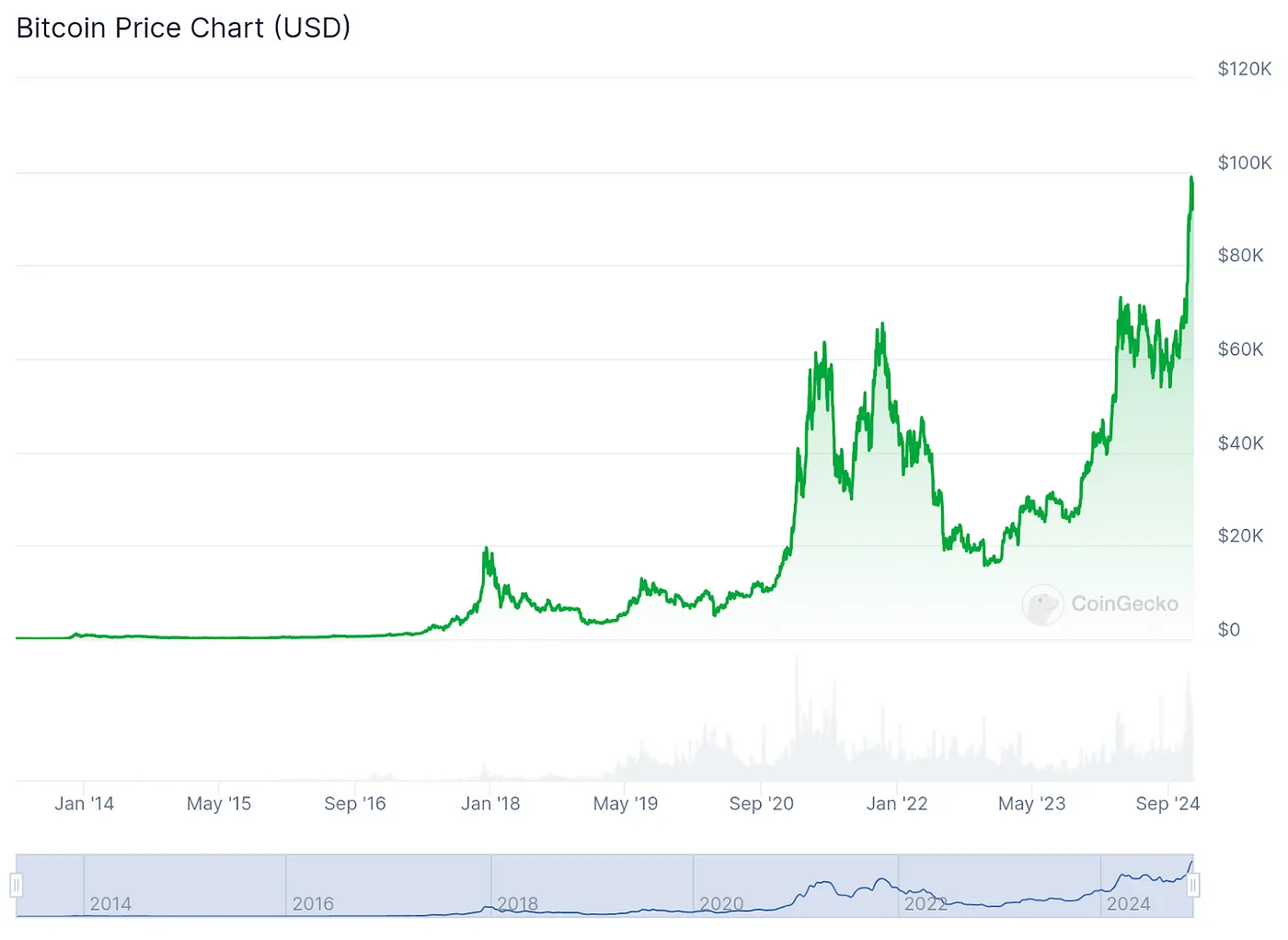 Gráfico de preços do Bitcoin