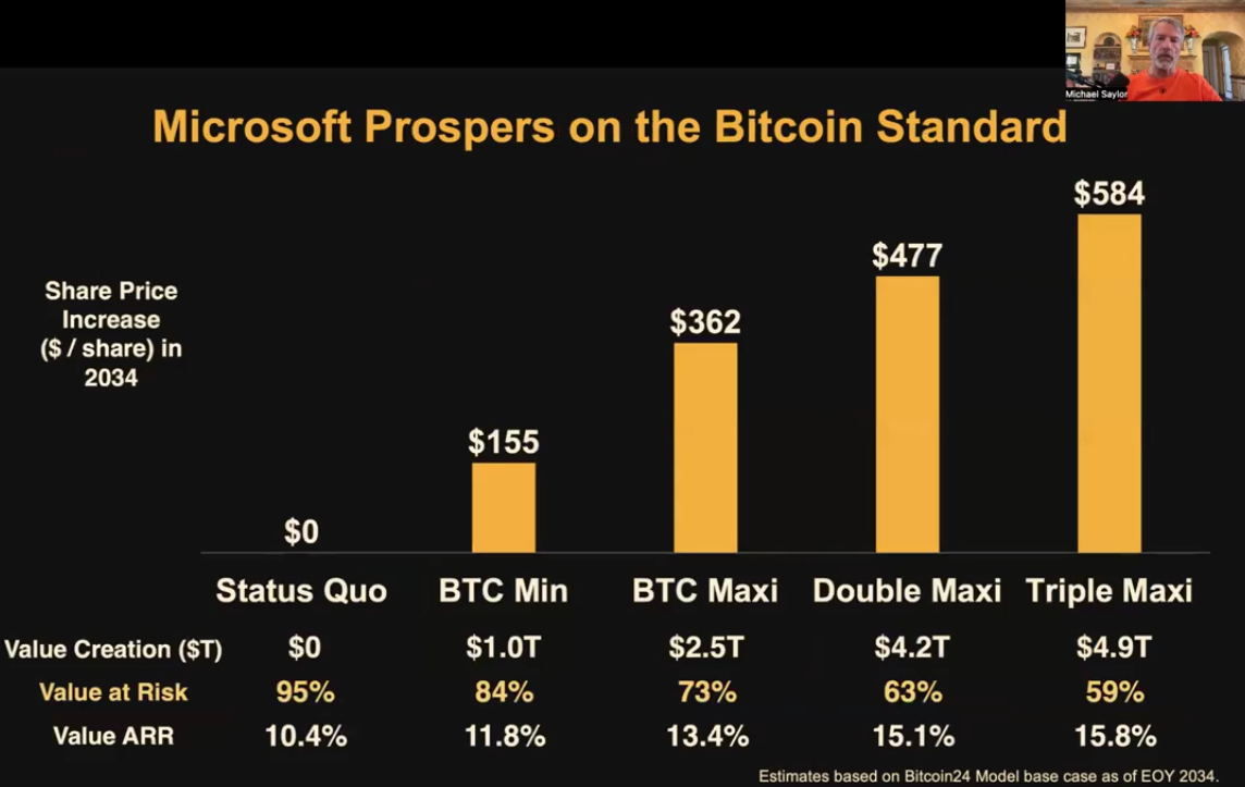 Michael Saylor's Bitcoin Pitch to Microsoft