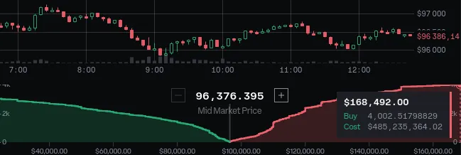 Độ sâu thị trường BTCUSD trên Coinbase