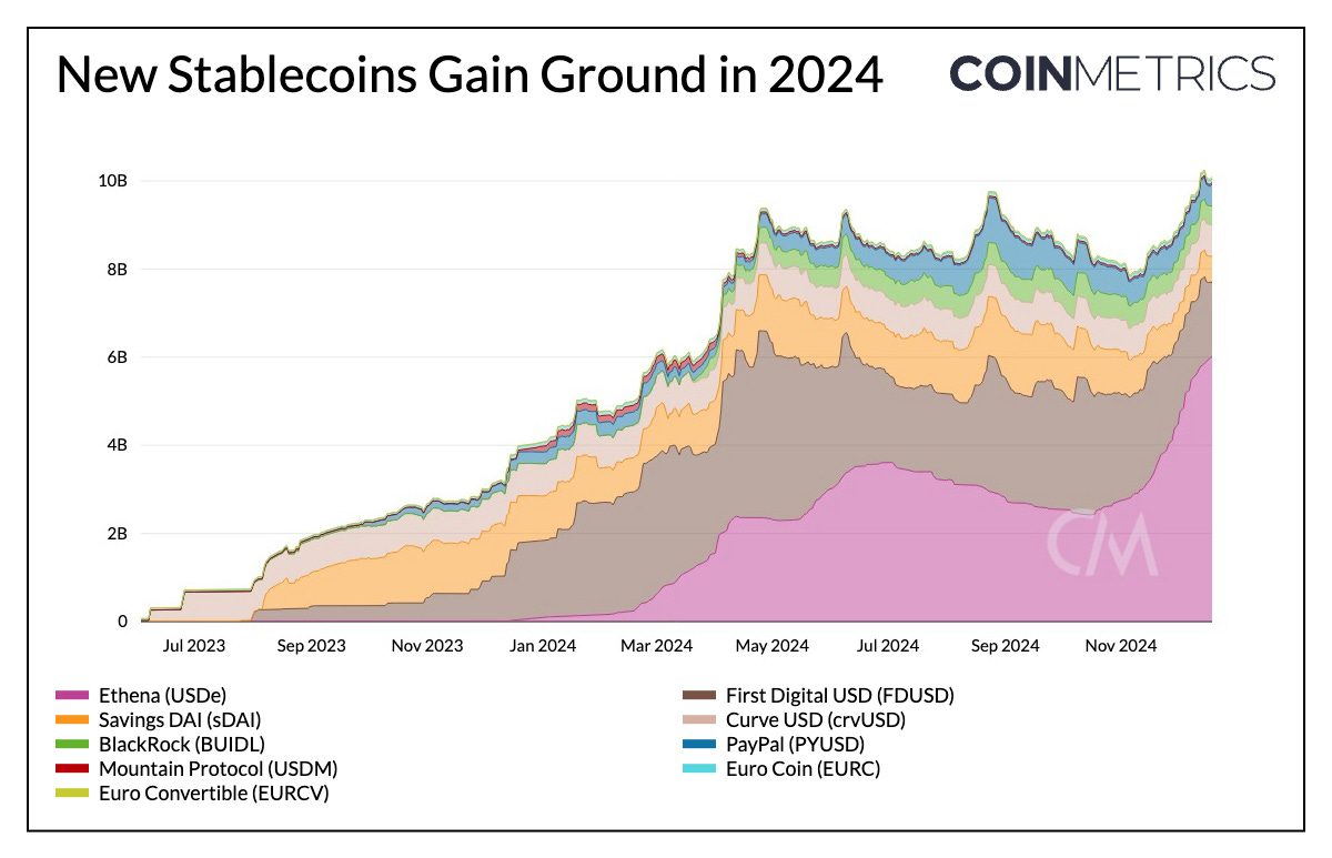 Another Proof of the Challenges in Entering the Stablecoin Market