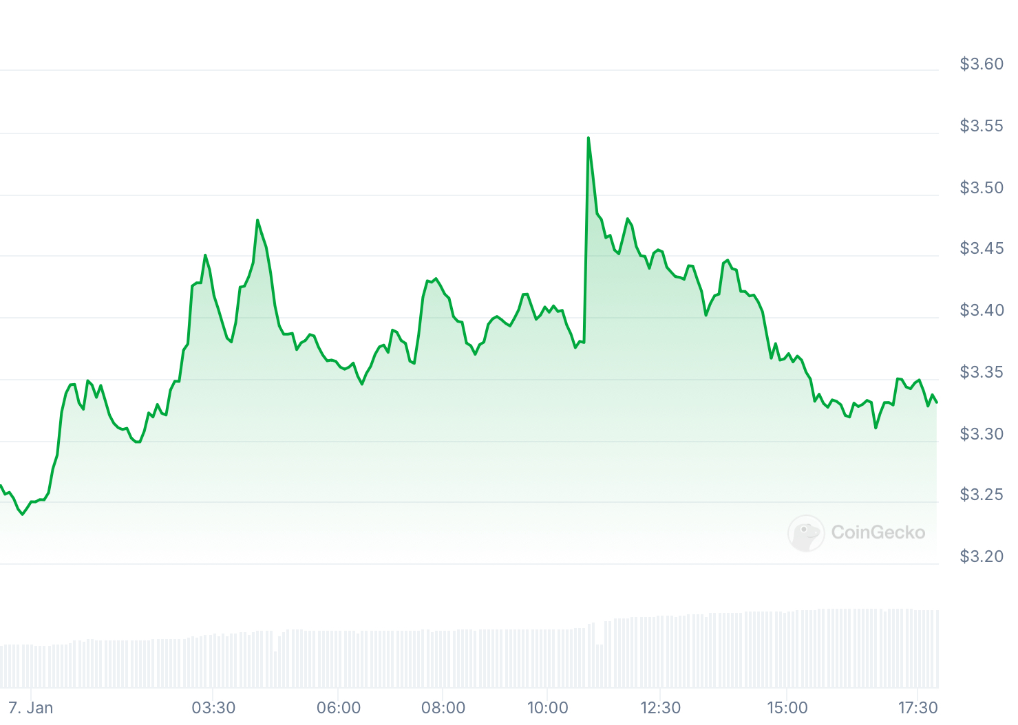 FTT: The Zombie Token That Won’t Die