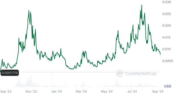 Chart of SPX6900 price vs. USD from September 2023 to September 2024. Source: CoinMarketCap.