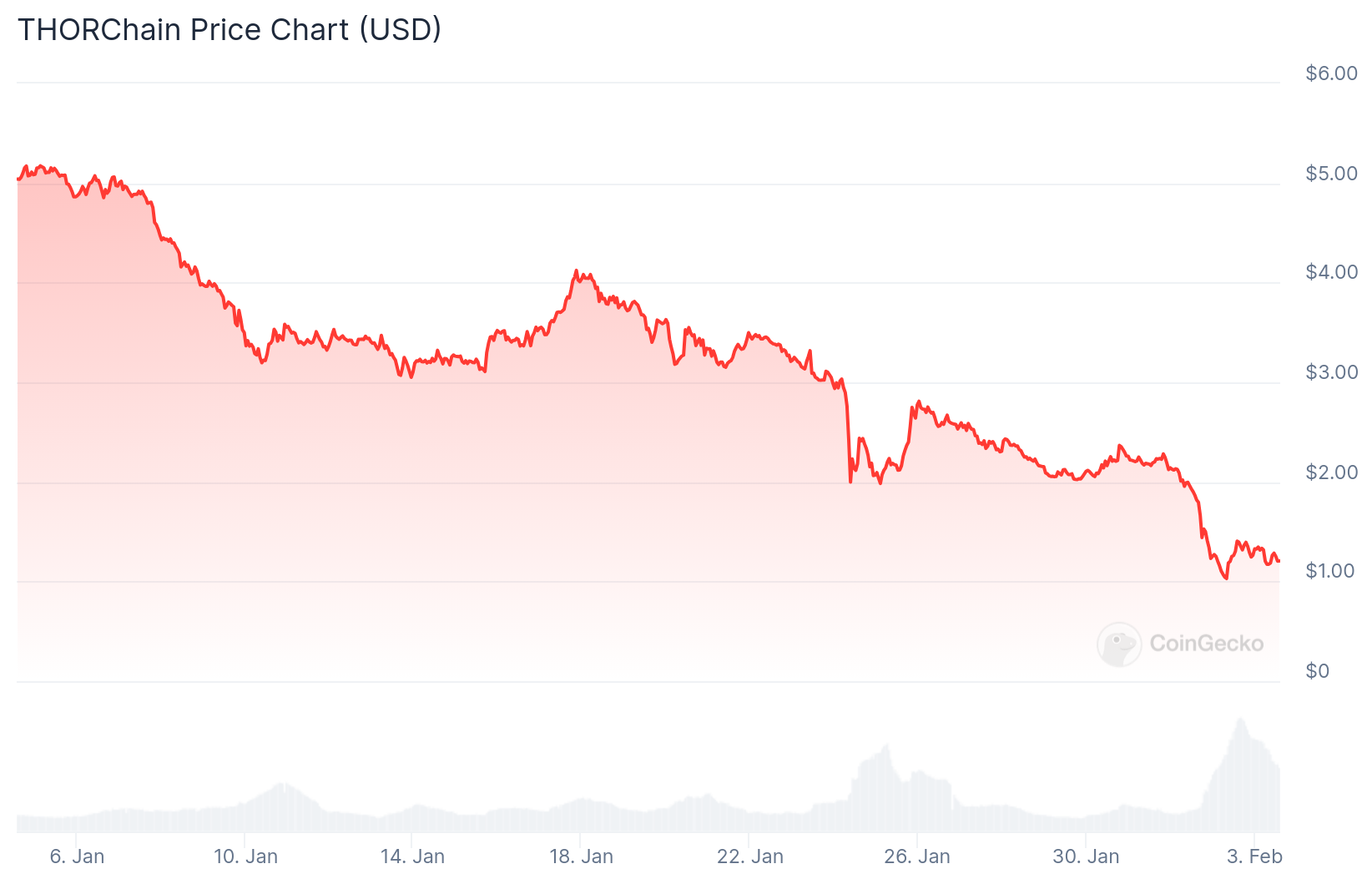 THORChain's $199M debt crisis just got interesting
