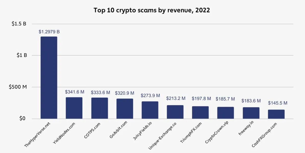 Chainalysis'in YieldNodes'u sahtekar bir proje olarak etiketlediği şema