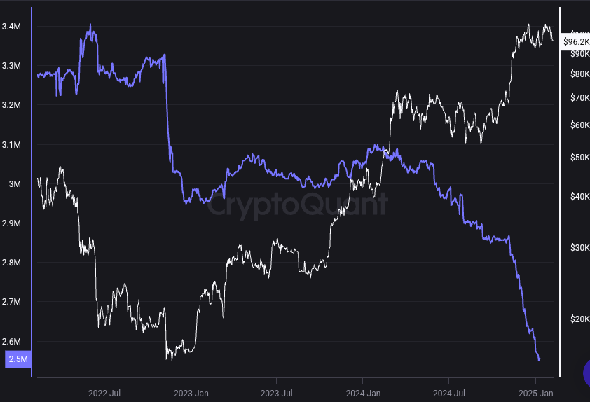 Why Traders Keep Bitcoin Off Exchanges Now
