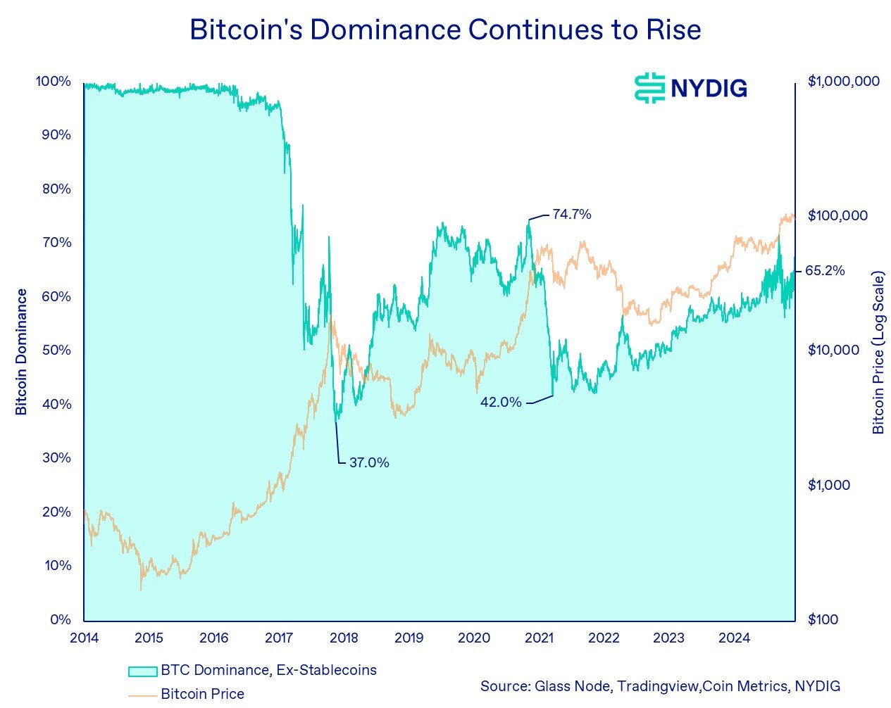 Why Bitcoin's Dominance Isn't a Bubble