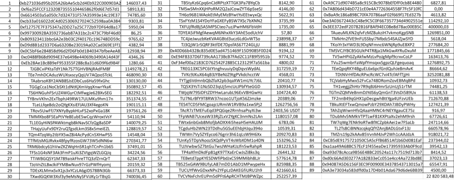 Tether Freezes 22M USDT on Garantex Exchange
