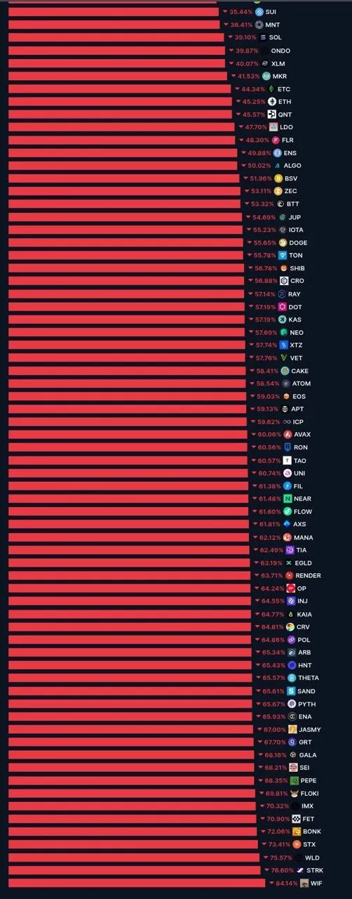 Price dynamics of major cryptocurrencies over the past three months