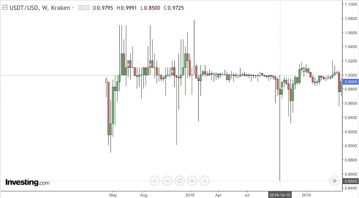 USDT/USD chart from 2018. Source: Investing.com