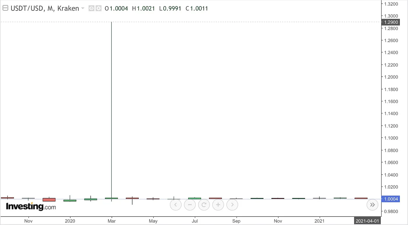 USDT/USD chart from 2020. Source: Investing.com
