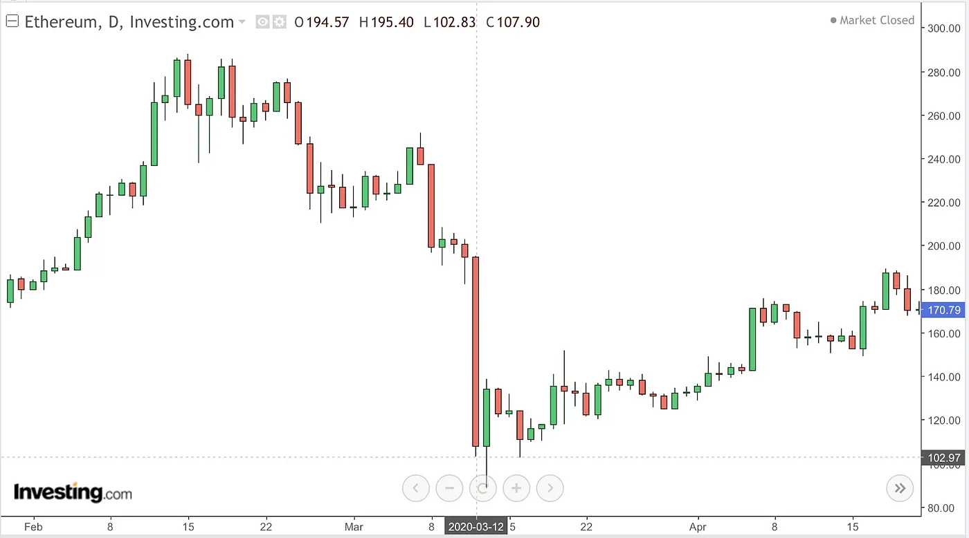 ETH/USD chart from 2020. Source: Investing.com