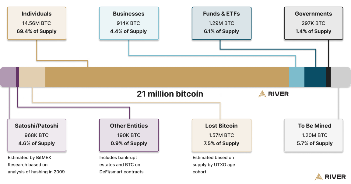 70% of Bitcoin is Still in Individual Hands