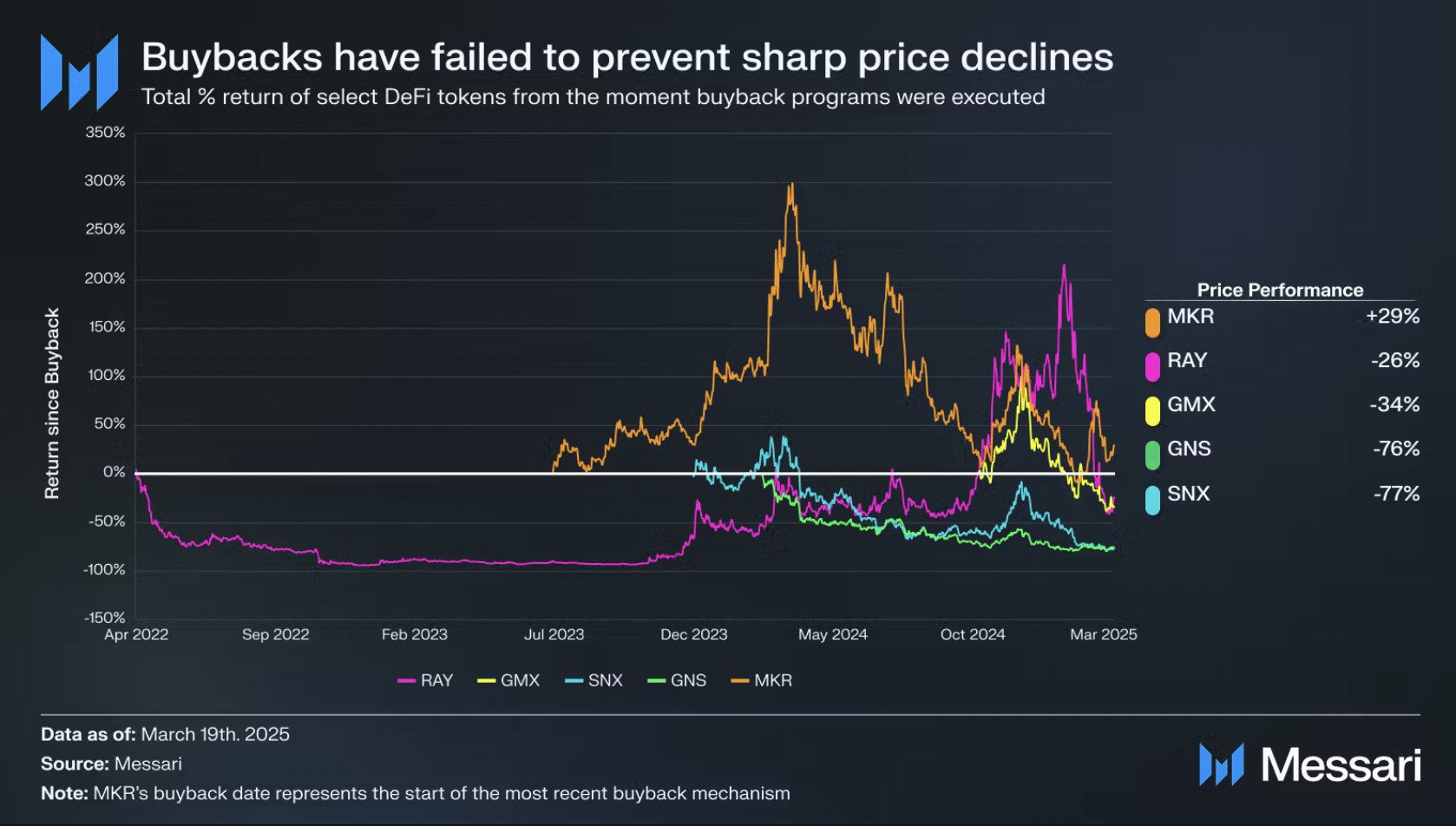 When Buybacks Don’t Save the Price: A Lesson in Tokenomics