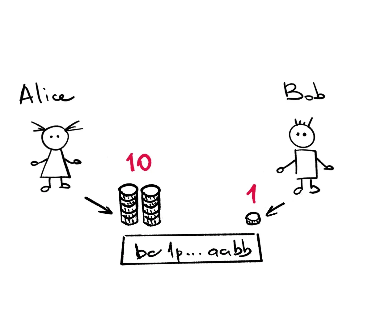 A payment channel between Alice and Bob