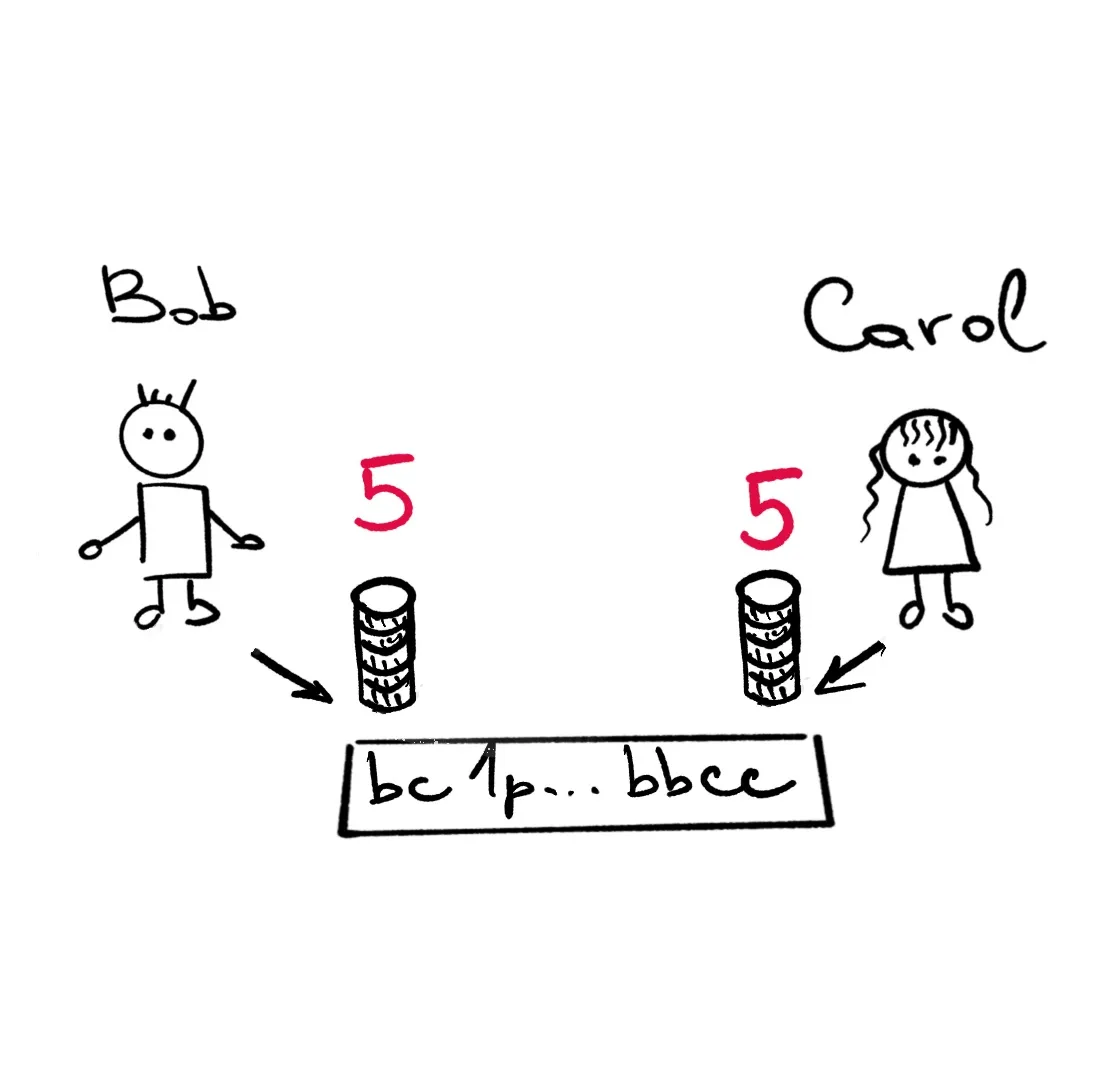 A payment channel between Bob and Carol