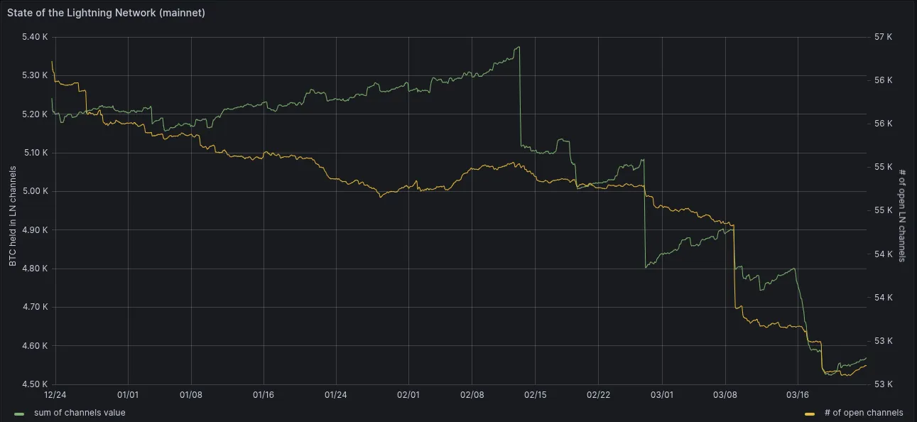 A chart showing the decrease in Lightning Network channels and total capacity from January to March 2025