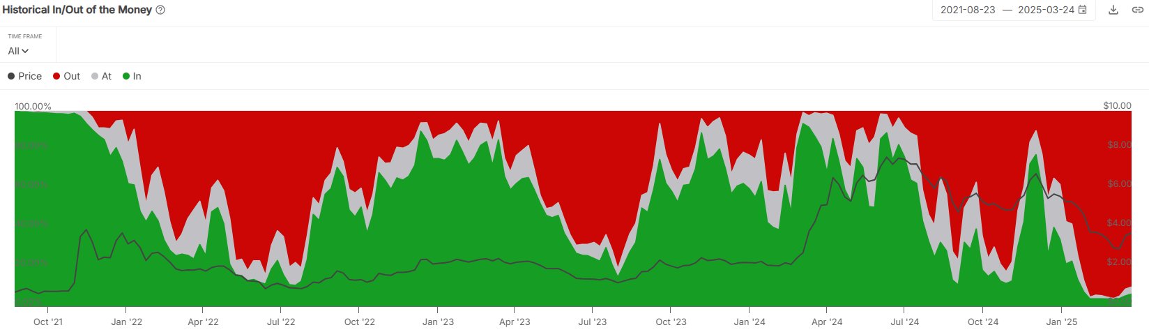 90% of Toncoin holders are currently underwater
