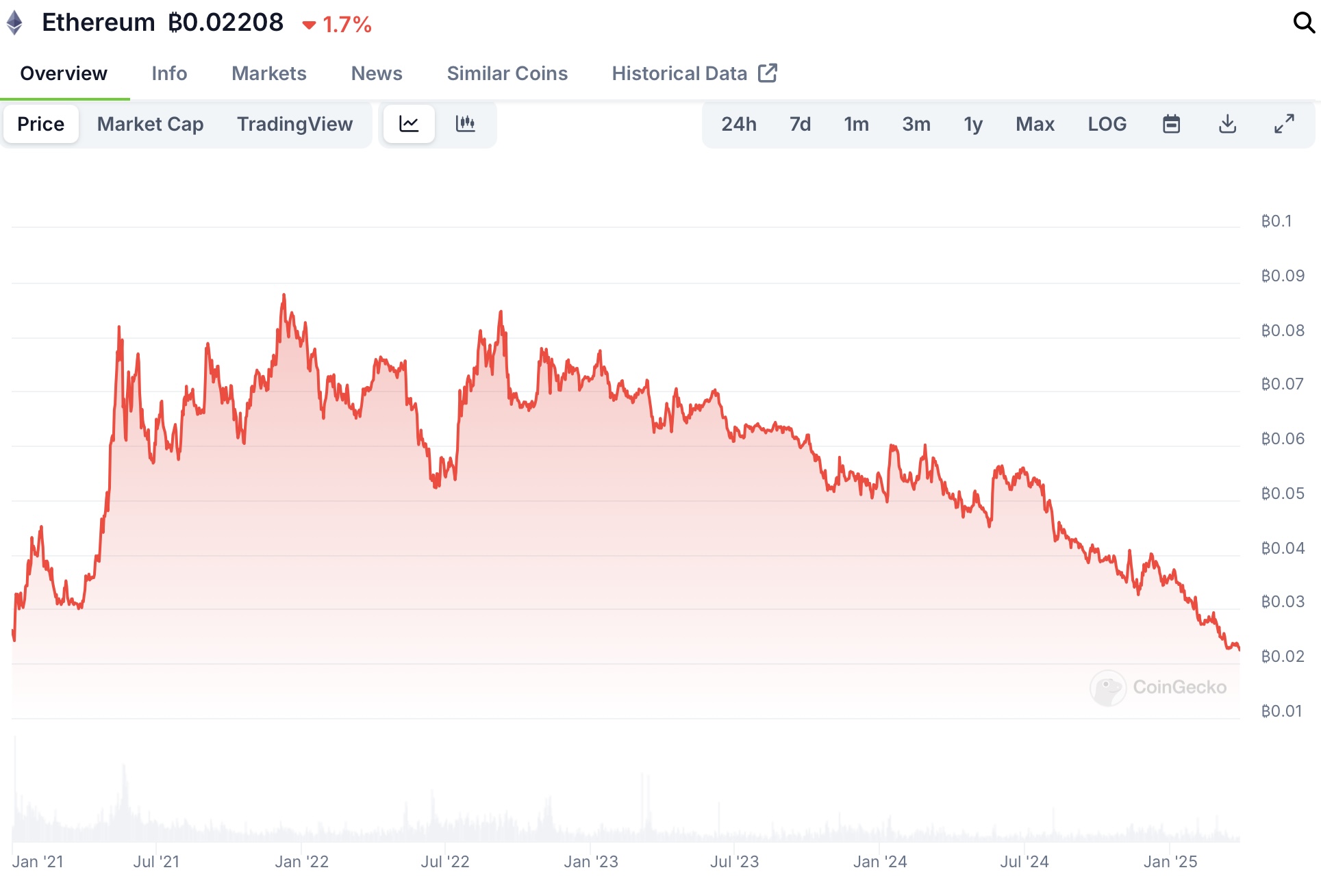 ETH/BTC Ratio Hits 4-Year Low – What’s Next for Ethereum?
