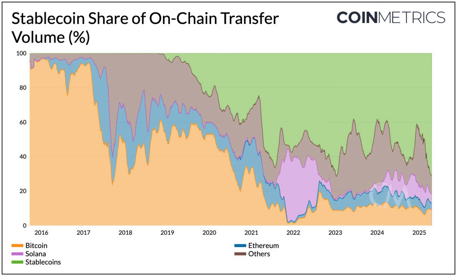 Stablecoins Are the Real Crypto Now