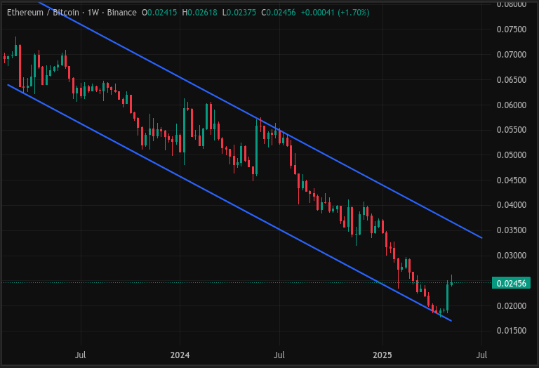 ETH to BTC: The Chart Analysts Still Watch