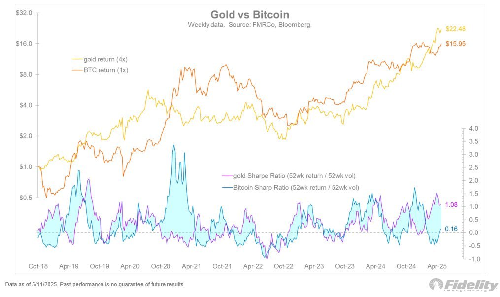 Bitcoin Catching Up to Gold? Not So Fast